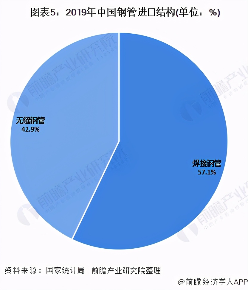 2020年中國鋼管制造行業(yè)市場現(xiàn)狀分析 鋼管進口量大幅下降