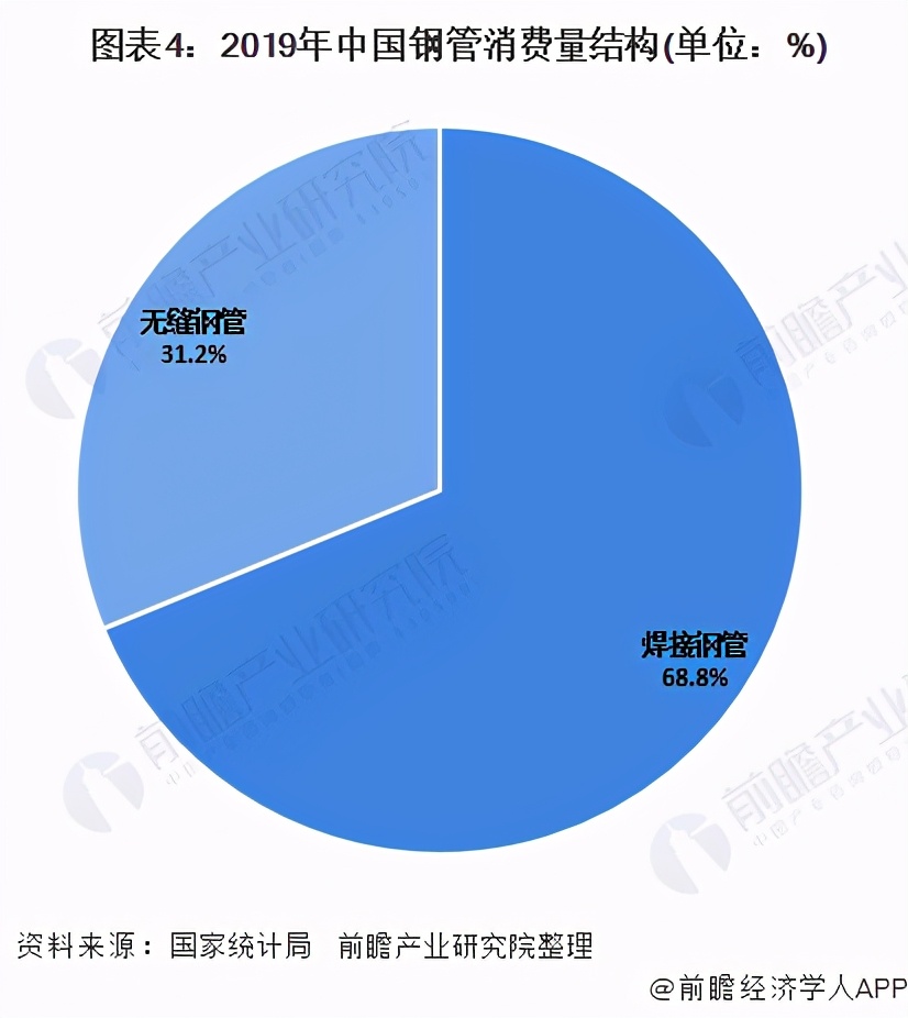 2020年中國鋼管制造行業(yè)市場現(xiàn)狀分析 鋼管進口量大幅下降