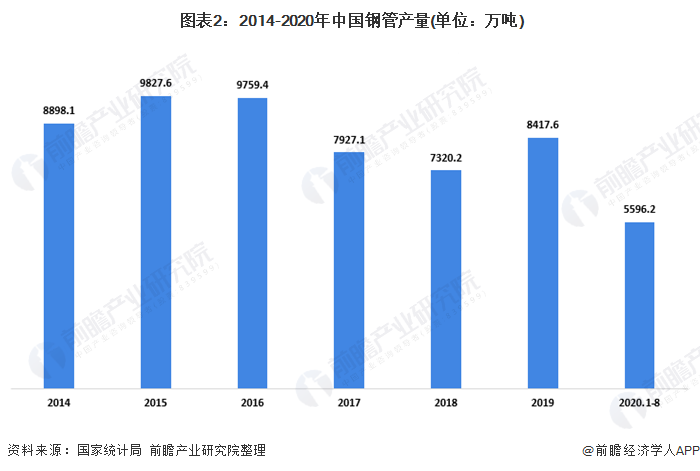 2020年中國鋼管制造行業(yè)市場現(xiàn)狀分析 鋼管進口量大幅下降