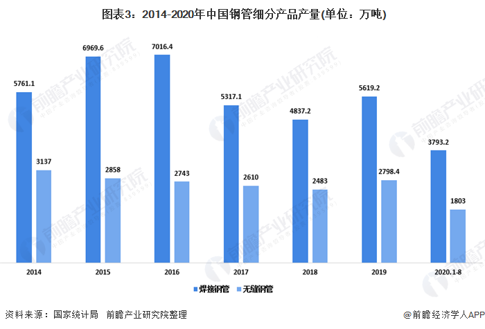 2020年中國鋼管制造行業(yè)市場現(xiàn)狀分析 鋼管進口量大幅下降